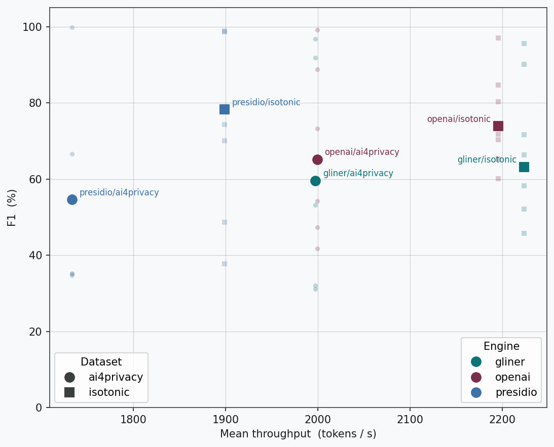 Micro-F1 vs mean throughput — three detectors across two datasets