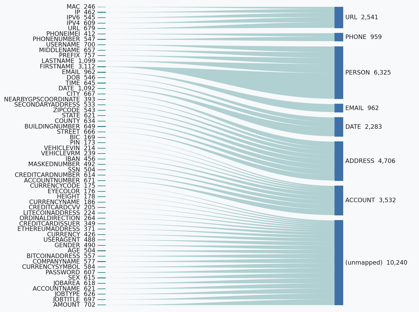 Label mapping from isotonic fine-grained entities to the six benchmark categories
