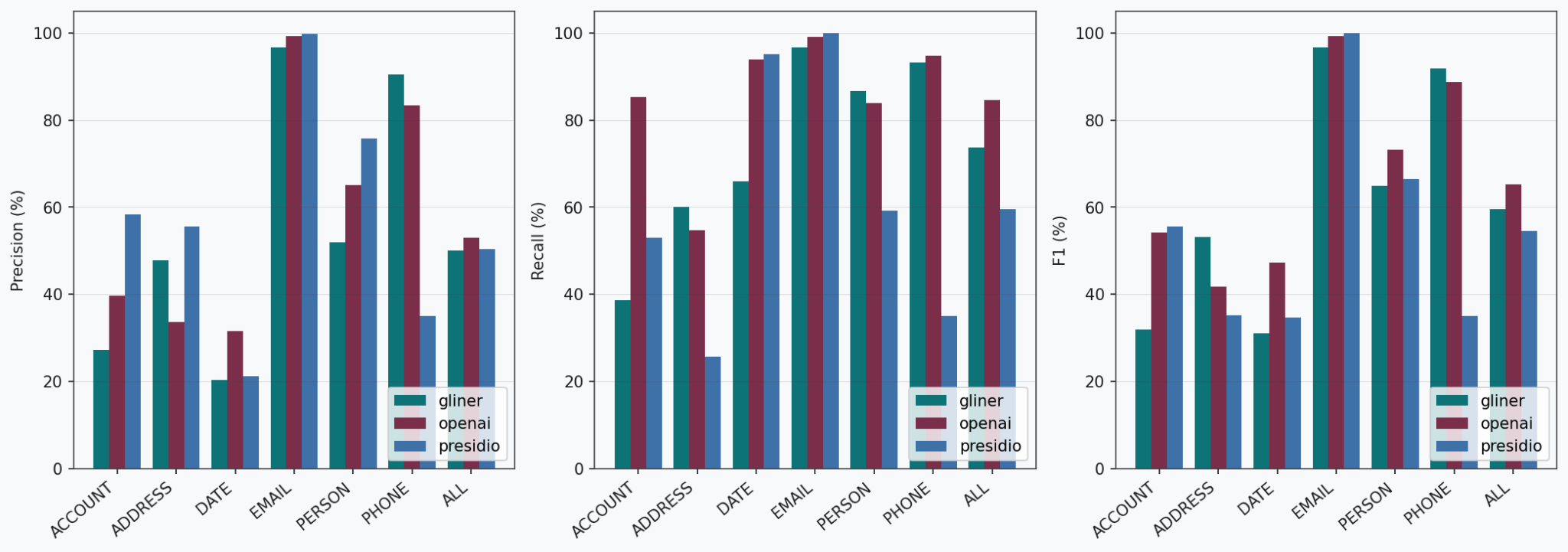 Precision, Recall, and F1 score per entity type and detection engine — ai4privacy dataset