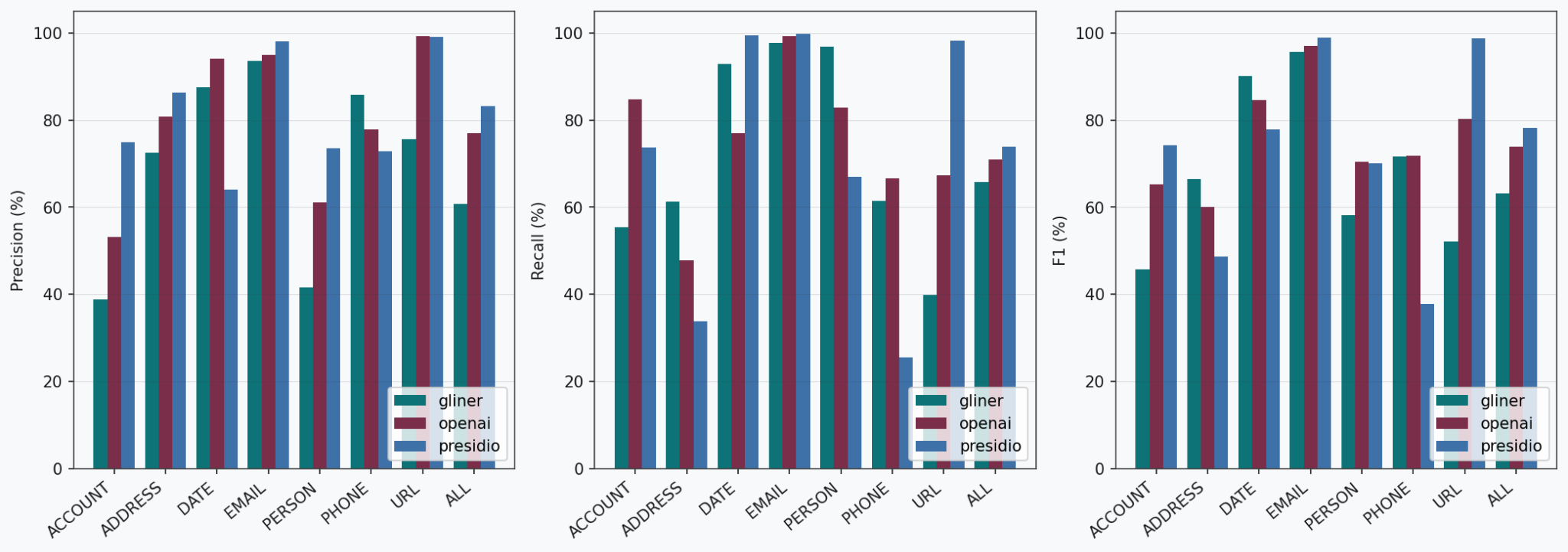 Precision, Recall, and F1 score per entity type and detection engine — isotonic dataset