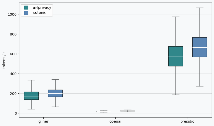 Detection throughput on CPU-only hardware in tokens per second