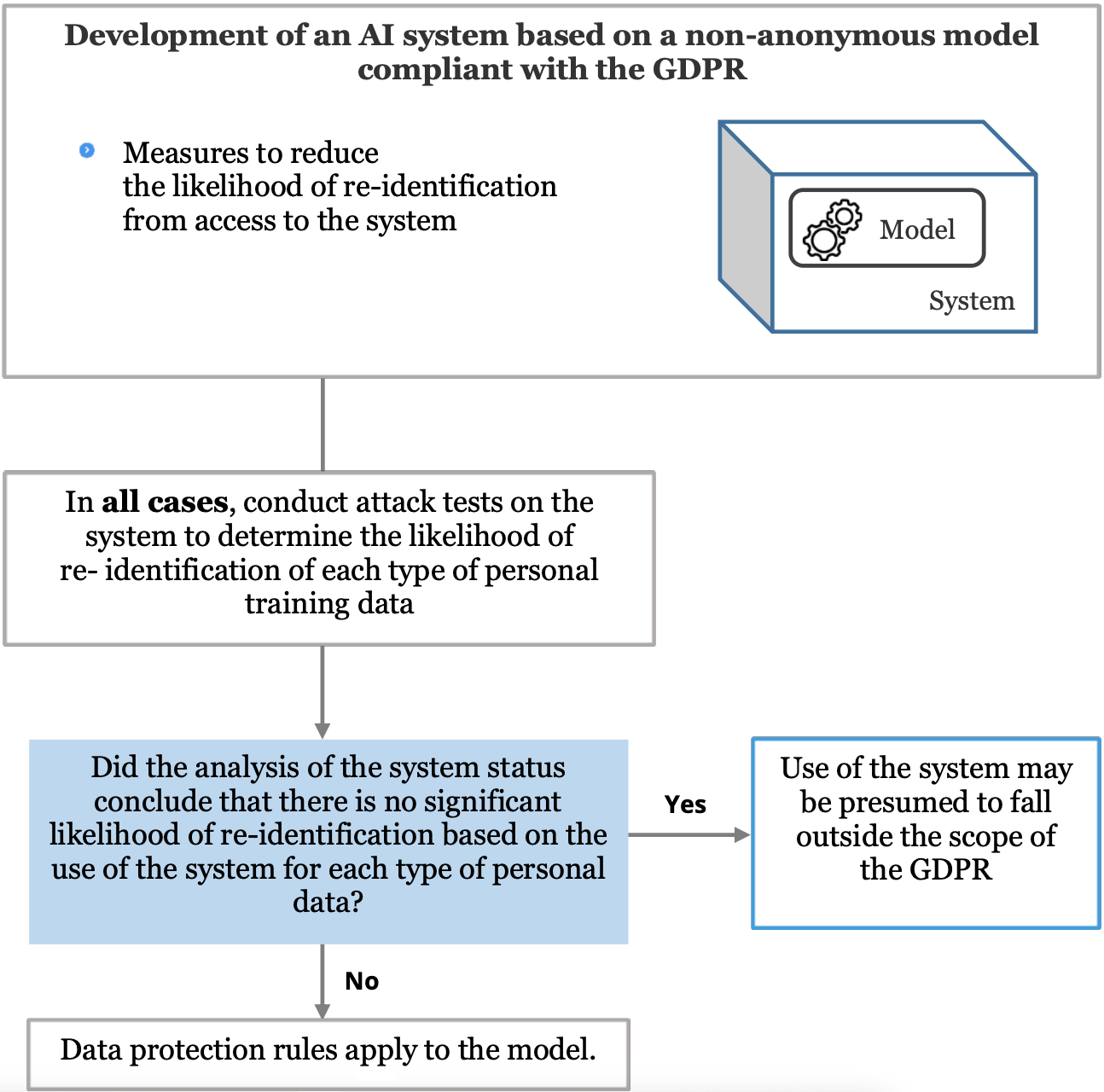 Flowchart from the CNIL guide showing that, in all cases, attack tests must be conducted on an AI system to determine the likelihood of re-identification of personal training data, before the system can be presumed to fall outside the scope of the GDPR.